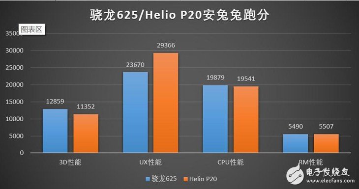 Qualcomm Xiaolong 625 met the MediaTek Helio P20, barely weak?
