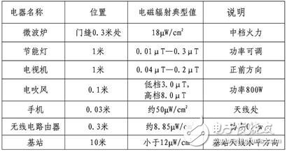 Several small knowledge about mobile communication base stations and electromagnetic radiation