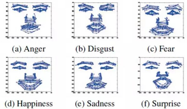 Decryption: Key Techniques for Facial Feature Point Detection 解密:é¢éƒ¨ç‰¹å¾ç‚¹æ£€æµ‹çš„关键技术