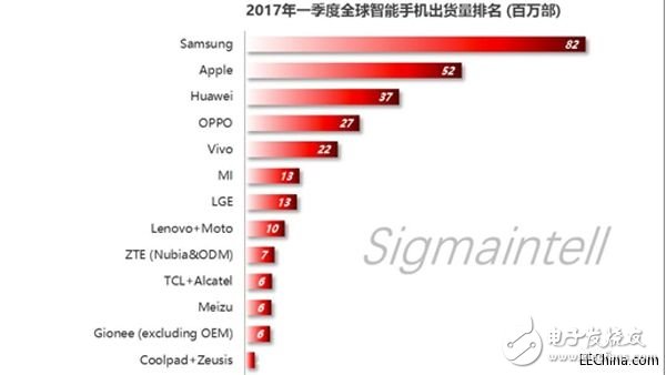 Analysis of the distribution of smartphone market in the first quarter