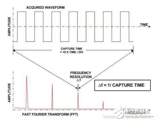 [Utility Guide] teaches you to use FFT and oscilloscope