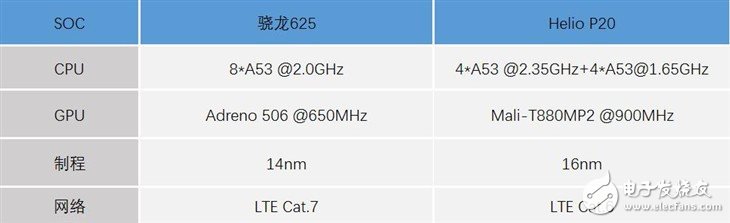 Qualcomm Xiaolong 625 met the MediaTek Helio P20, barely weak?