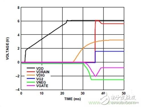 The best solution for biasing RF with an active bias controller