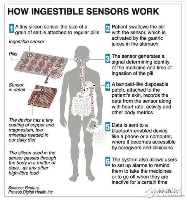 Medical electronics change lives: these 9 companies are turning smart digital pills into reality