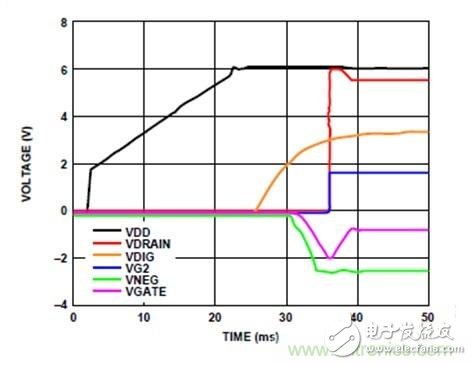 The best solution for biasing RF with an active bias controller