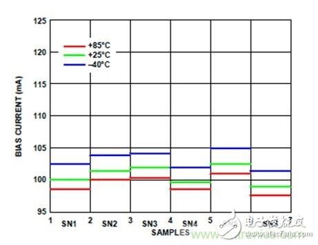 The best solution for biasing RF with an active bias controller