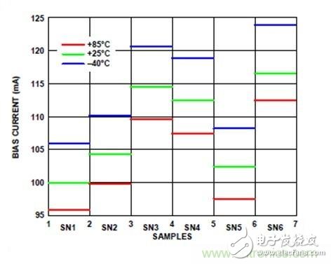 The best solution for biasing RF with an active bias controller