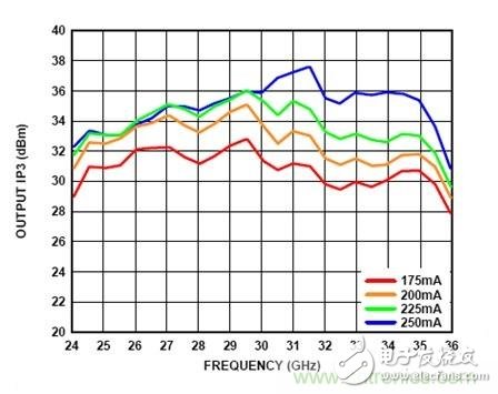 The best solution for biasing RF with an active bias controller