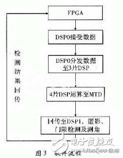 Design of radar signal processor based on ADSP TS201