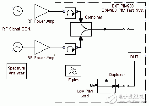 Passive Intermodulation Distortion Measurement in WCDMA Transmit Band