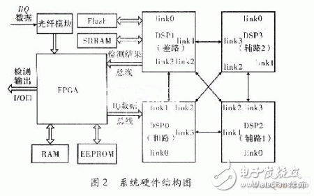 Design of radar signal processor based on ADSP TS201