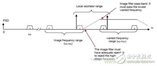 From the signal distortion, the IF filter in the superheterodyne receiver is discussed.