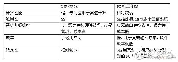 Design and Application of DWCS Soft Base Station Based on Workstation
