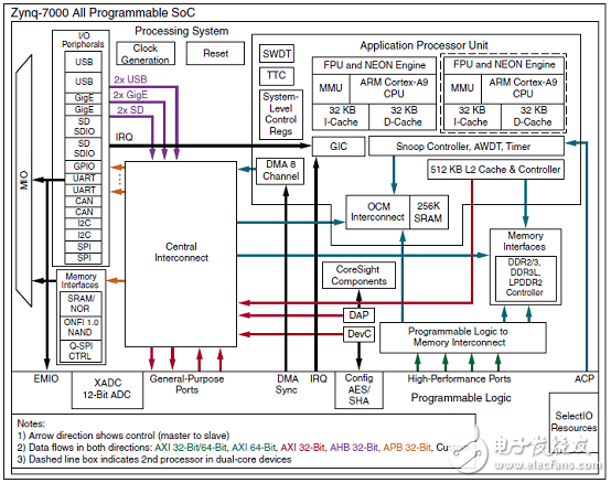 System-on-chip (SoC) architecture based on Xilinx full programming ZynqÂ®-7000 series