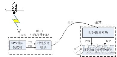 Datang Mobile Integrated Satellite Timing System Solution