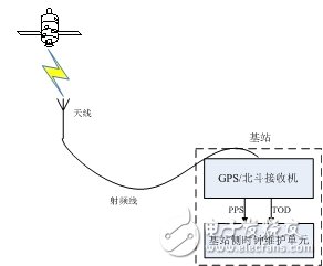 Datang Mobile Integrated Satellite Timing System Solution