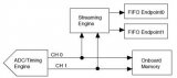 Example of NI point-to-point data flow technology in FPGA module