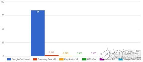 Mobile VR is the mainstream? Three major mobile VR headsets will account for 98% of all sales