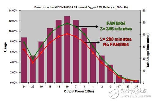 Efficient RF power management for 2G to 3.5G cellular mobile devices