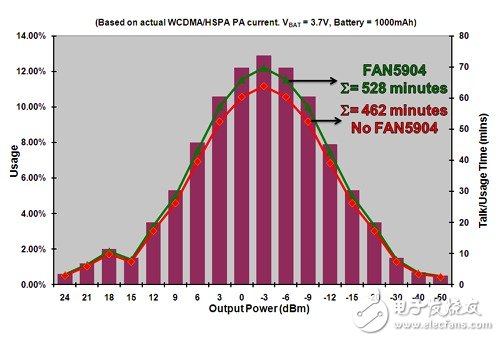 Efficient RF power management for 2G to 3.5G cellular mobile devices