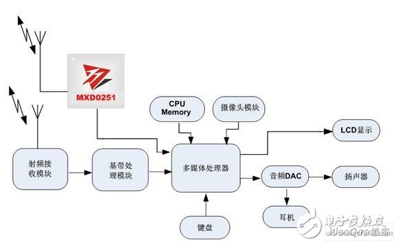 High performance CMMB terminal design