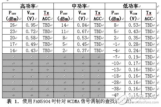 Efficient RF power management for 2G to 3.5G cellular mobile devices