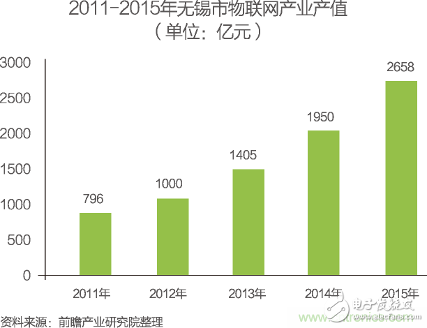 China's Internet of Things industry segmentation market analysis Smart home will usher in rapid growth