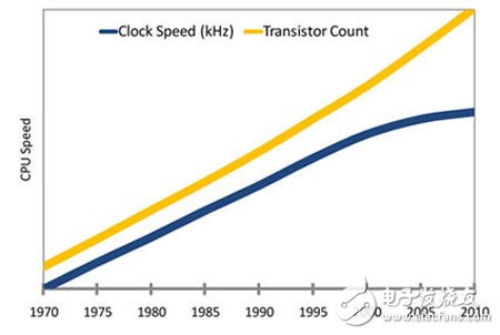 Figure 1 Moore's Law shows that processor speeds can't be faster, so chip makers such as Intel and AMD are turning to ways to integrate multiple cores on a single processor.