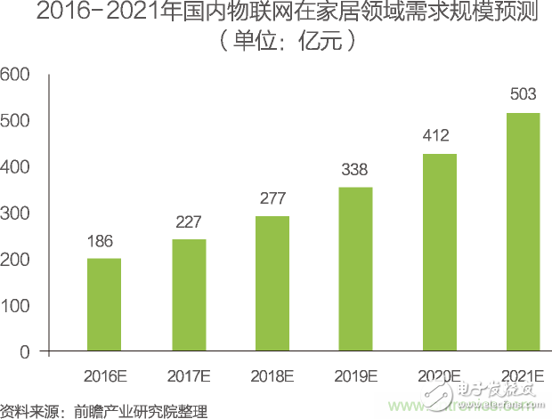 China's Internet of Things industry segmentation market analysis Smart home will usher in rapid growth