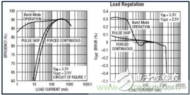 What are the three working modes when the DCDC converter is lightly loaded?