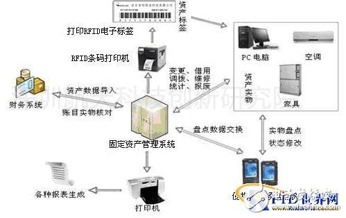 Shenzhen Aerospace RFID Fixed Asset Management System