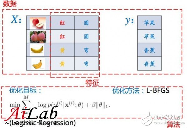 Machine learning, past and present, and how to use machine learning methods to solve problems