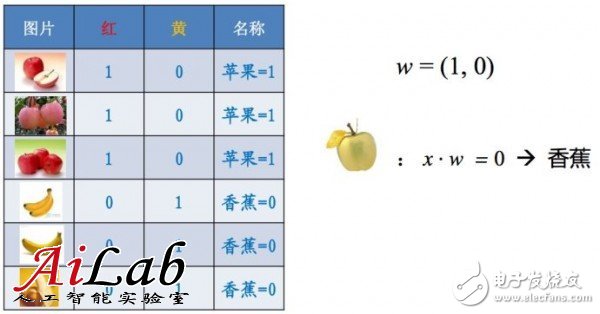 Machine learning, past and present, and how to use machine learning methods to solve problems