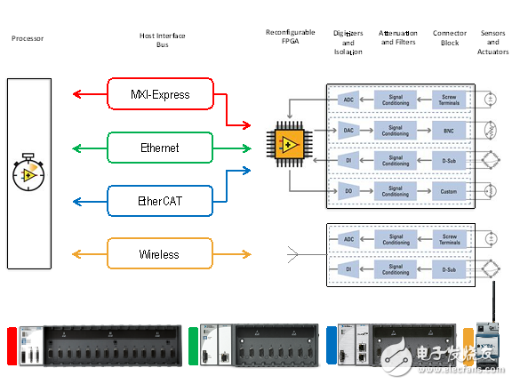 Figure 1. Extended I/O separates the I/O from the processor. Each expansion scheme implements different communication bus protocols between the I/O and the processor, making it suitable for different application areas.