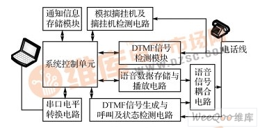 Offline telephone automatic notification device block diagram