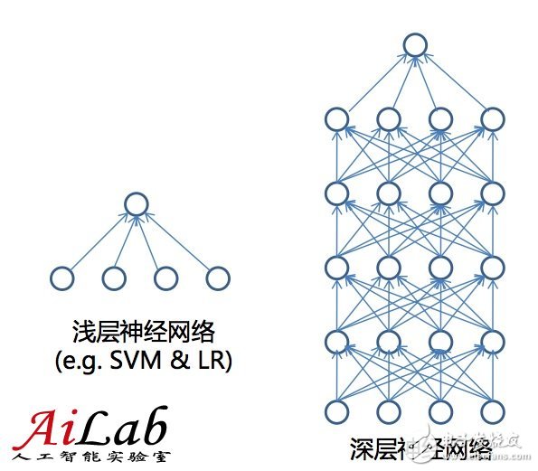 Machine learning, past and present, and how to use machine learning methods to solve problems