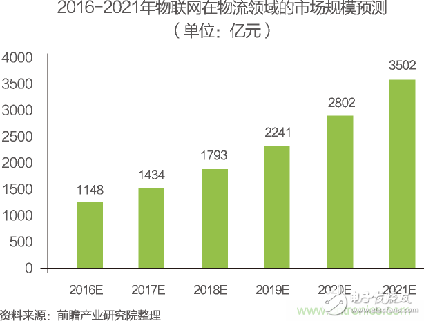 China's Internet of Things industry segmentation market analysis Smart home will usher in rapid growth