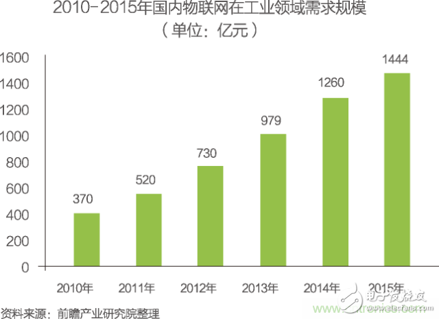 China's Internet of Things industry segmentation market analysis Smart home will usher in rapid growth