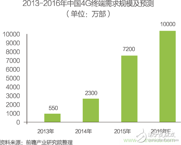 China's Internet of Things industry segmentation market analysis Smart home will usher in rapid growth