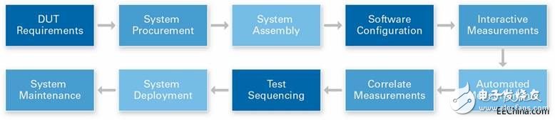 The era of instrument automation is coming, software is the key