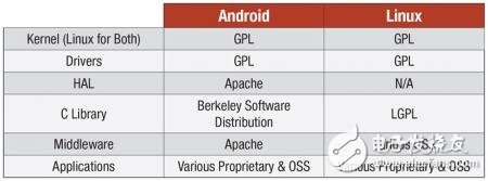 5 major contrasts between Linux and Android systems Which one do you choose?