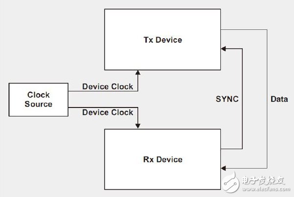 Figure 3 JESD204B sub-collection 2 interface