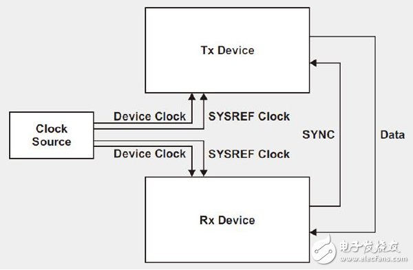 Figure 2 JESD204B sub-collection 1 interface