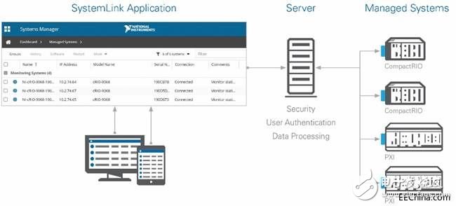 The era of instrument automation is coming, software is the key