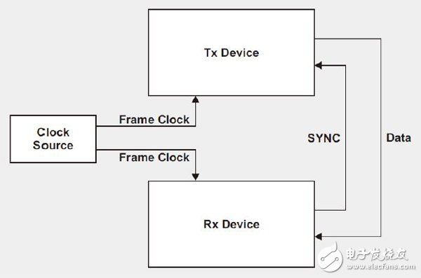 Figure 1 JESD204B sub-collection 0 interface