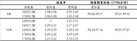 According to the high-frequency product prices of nine major industries, such as ferrous metals, non-ferrous metals, and chemical products, the price index of production materials in the circulation sector fell by 1.1% in March, the first time since July 2016, it was turned negative, according to historical correlation. Sexual experience, it is expected that the probability of a PPI ring in March will be negative. On March 50, the city's food growth was 2.7%, and the CPI food item was estimated to be -1.9% in March. The non-food ratio was lower than the previous two oil prices in March. The chain ratio should be lower than last year. It is expected that the CPI will fall back to 0.6 in March. %.