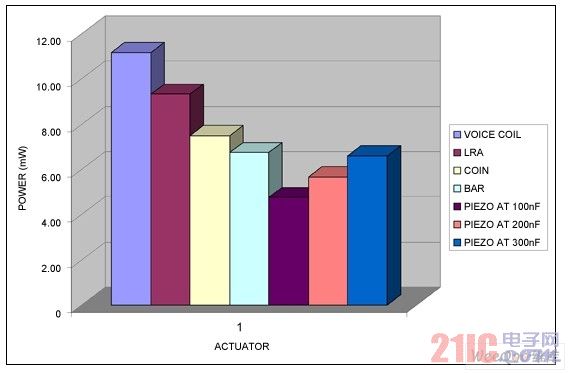 Power consumption of various drivers in pulse mode