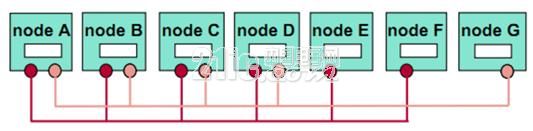 Figure 2 Dual Channel Bus Topology