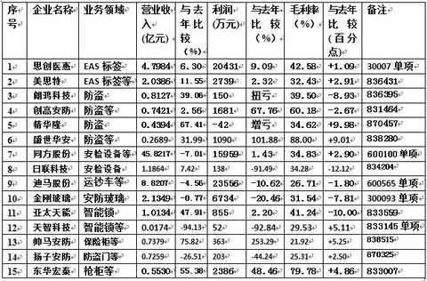 Operation of other security-type listed companies in 2016