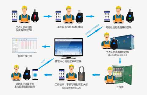 Jinwan code intelligent passive patrol lock management system industry application